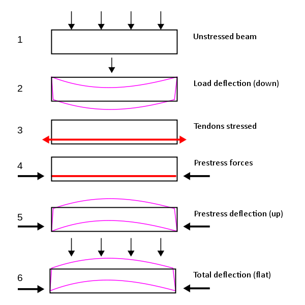Pre-stressed Concrete